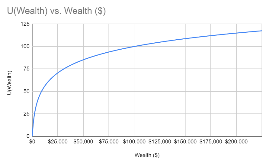 Wealth ($) is on the x axis and U(wealth) is on the y axis.